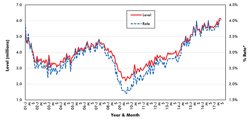 U.S. Total Jobs Openings (from JOLTS Report)