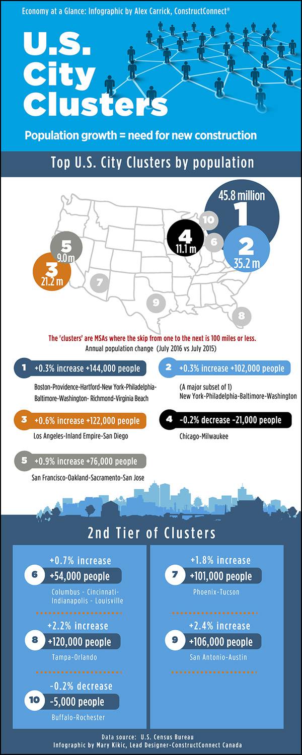 Infographic: U.S. City Clusters