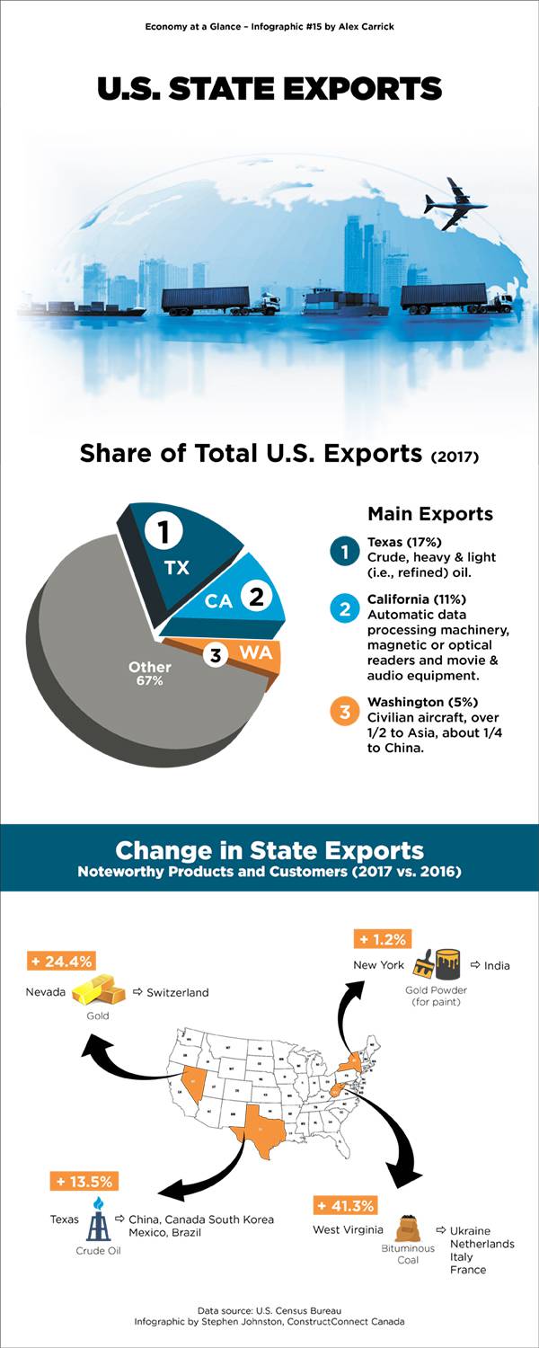Infographic: U.S. State Exports