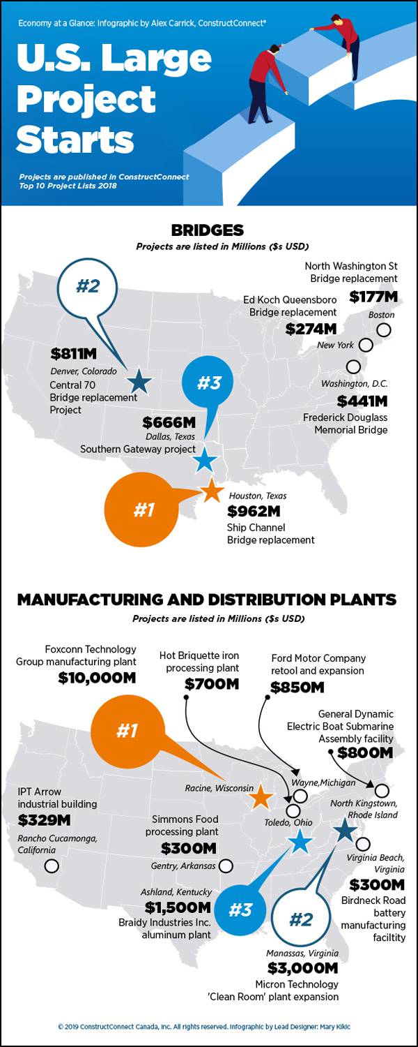 Infographic: U.S. large project starts - bridges and manufacturing and distribution plants