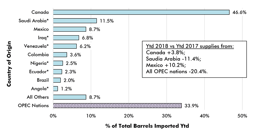 Foreign Sources of U.S. Imported Oil  Chart