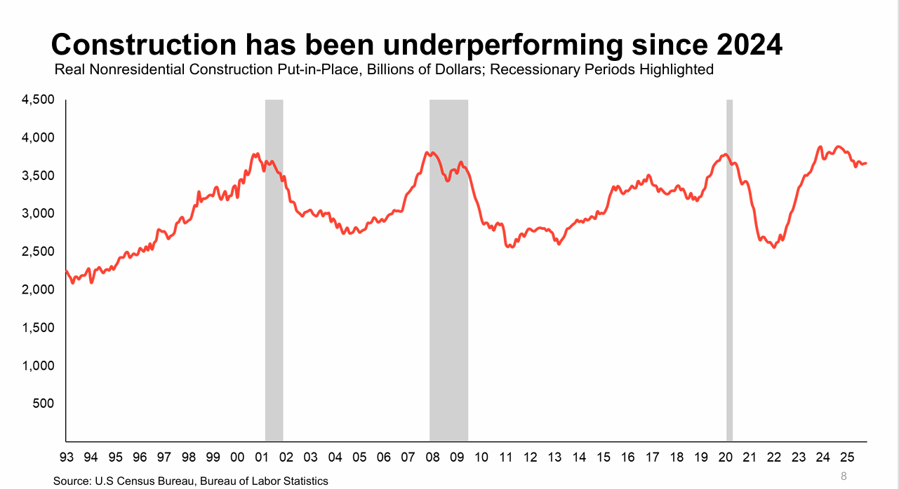 (Econ Spring 2026) Construction has been underperforming since 2024