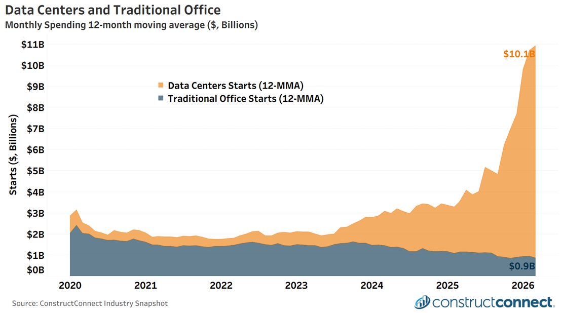 (Econ Spring 2026) Data Centers and Traditional Office Spending
