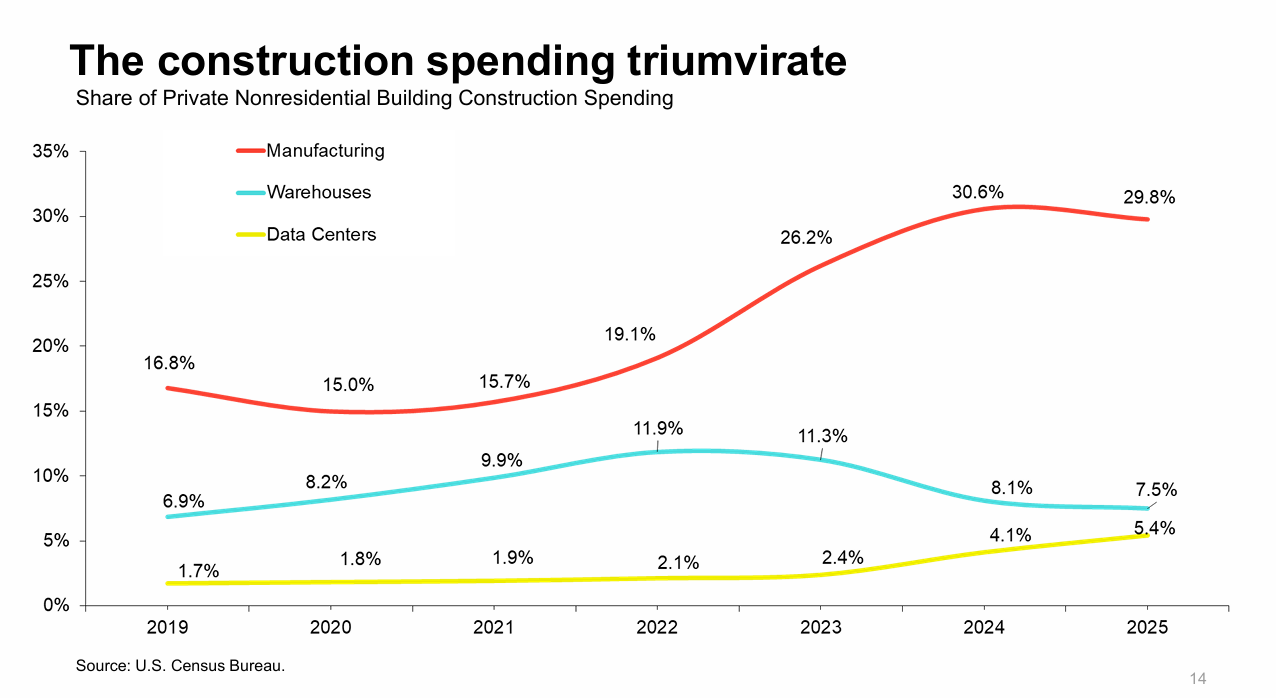 (Econ Spring 2026) Share of Manufacturing, Warehouses, and Data Centers in Private Nonresidential Construction Spending