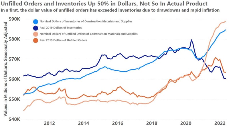 2022-06-03 - Unfilled Orders and Inventories in Nominal and Real Terms (002)