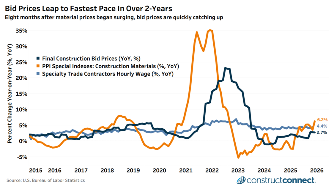 Graph showing 2026 Bid Prices Leap to Fastest Pace in 2 Years