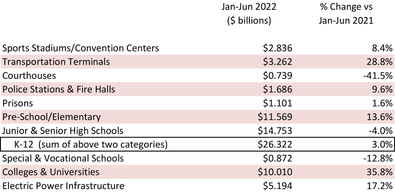 August 2022 IS Table 3