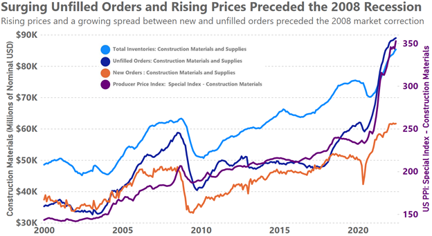 August 2022 unfilled orders