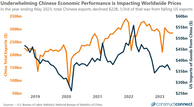 August 2023 China Exports