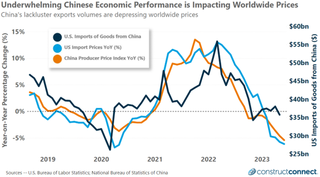 August 2023 US Imports from China