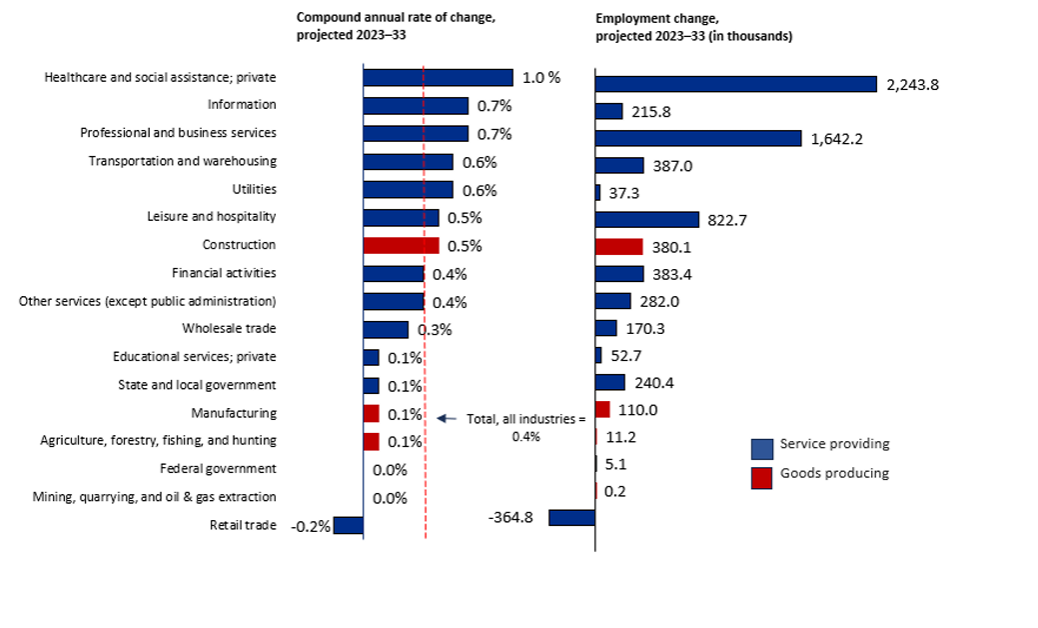 BLS forecast occupation 2024_09_06_12_55_58_ecopro
