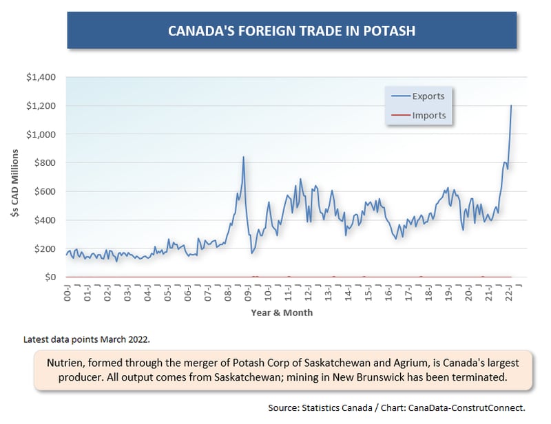 Can Commodity (10) Potash (Mar 22)