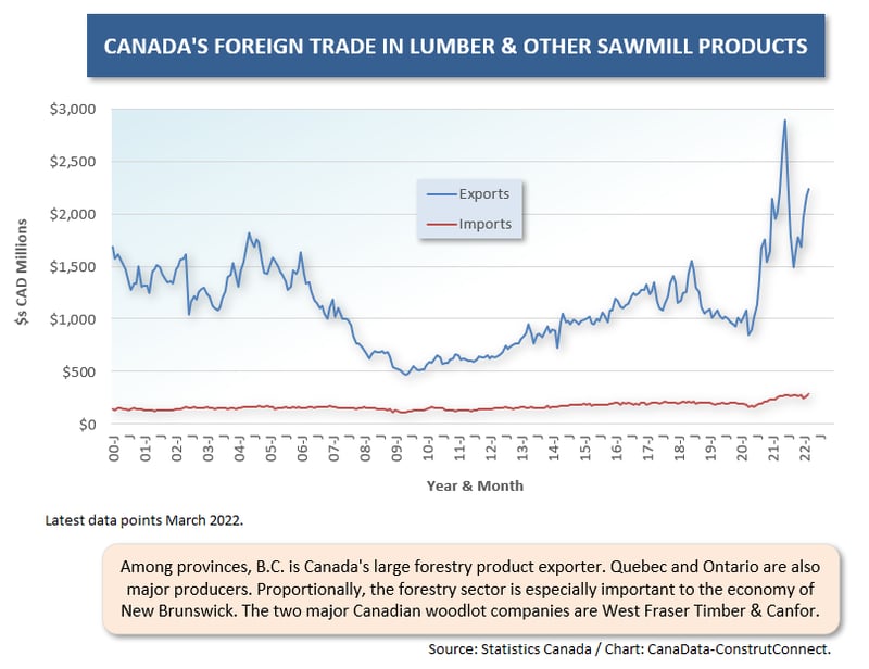 Can Commodity (12) Lumber (Mar 22)