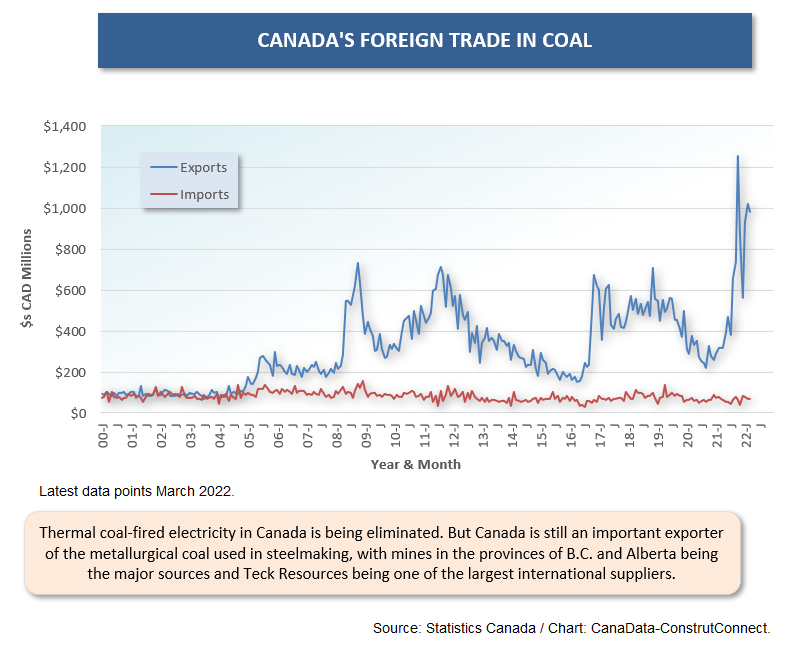 Can Commodity (5) Coal (Mar 22)