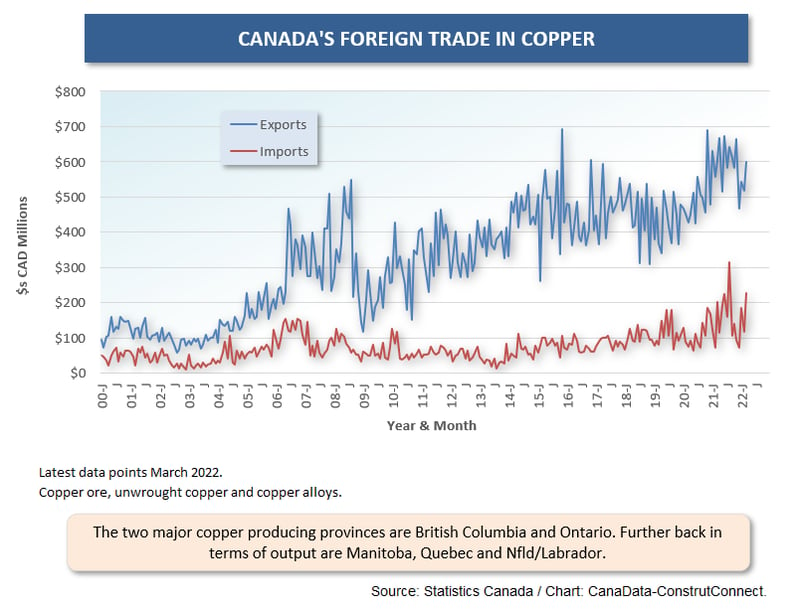 Can Commodity (7) Copper (Mar 22)