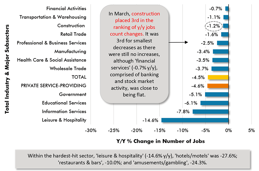 In Feb, construction slipped to 5th in the ranking of y/y jobs (still all declines).
Construction's employment fell by -61,000 jobs in the latest month. The losses were 1/3 in engineering & 2/3 in nonres sub-trades.