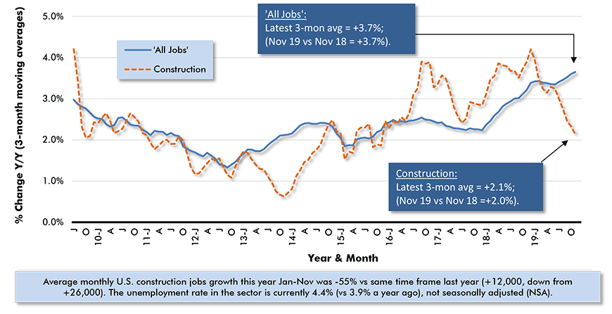 Average Hourly Earnings Y/Y - 'All Jobs' and Construction Chart