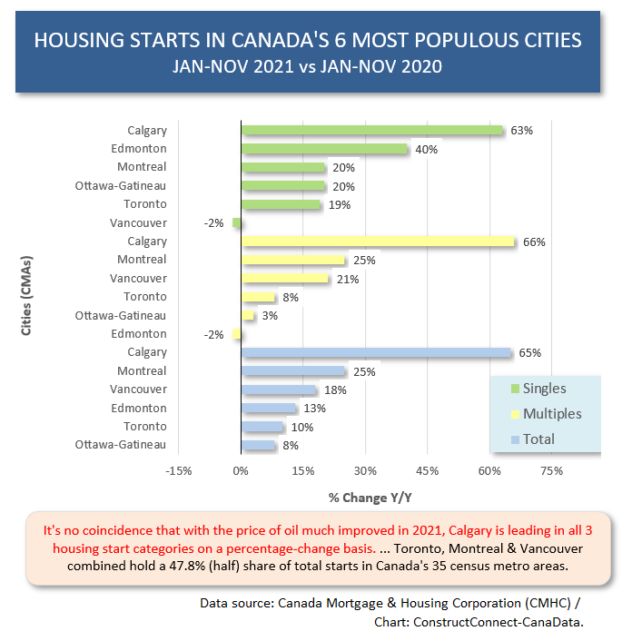 Canada 6 Cities % Change (Nov 21)