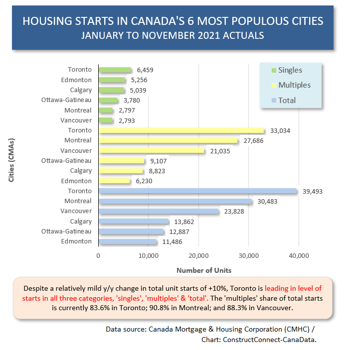 Canada 6 Cities Levels (Nov 21)