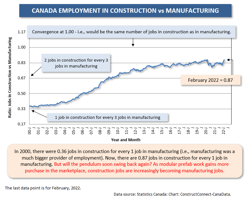 Canada Construction vs Mnfg Jobs (Feb 22)