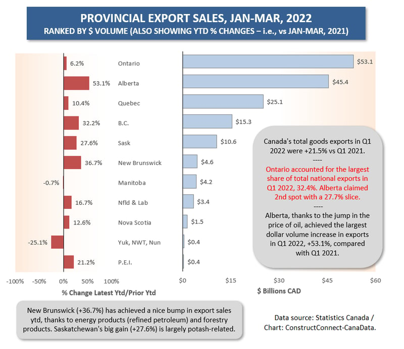 Canada Provinces Exports (Mar 22)