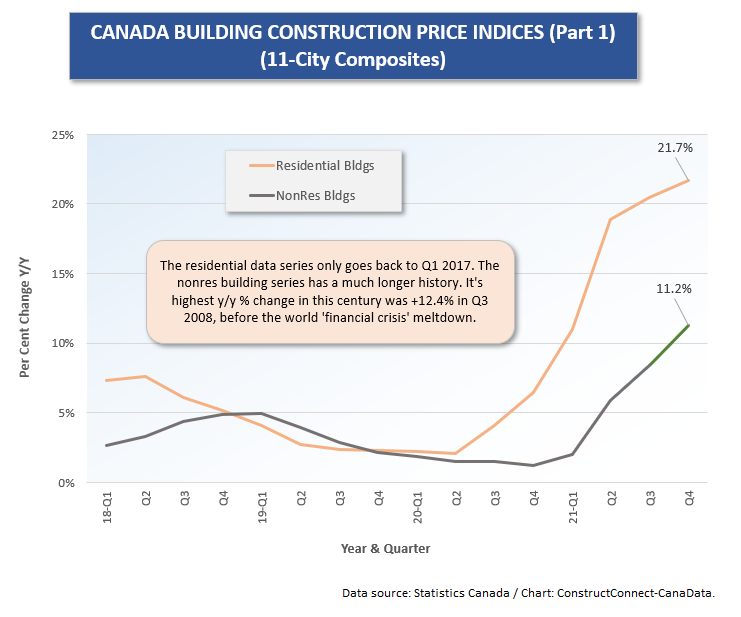 Canadian Materials Graph 1 March 2022