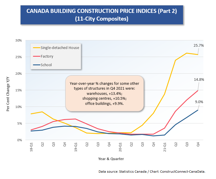 Canadian Materials Graph 2 March 2022