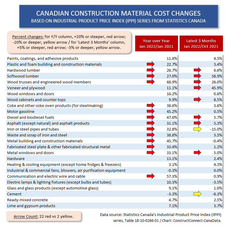 Canadian Materials Table 1 March 2022