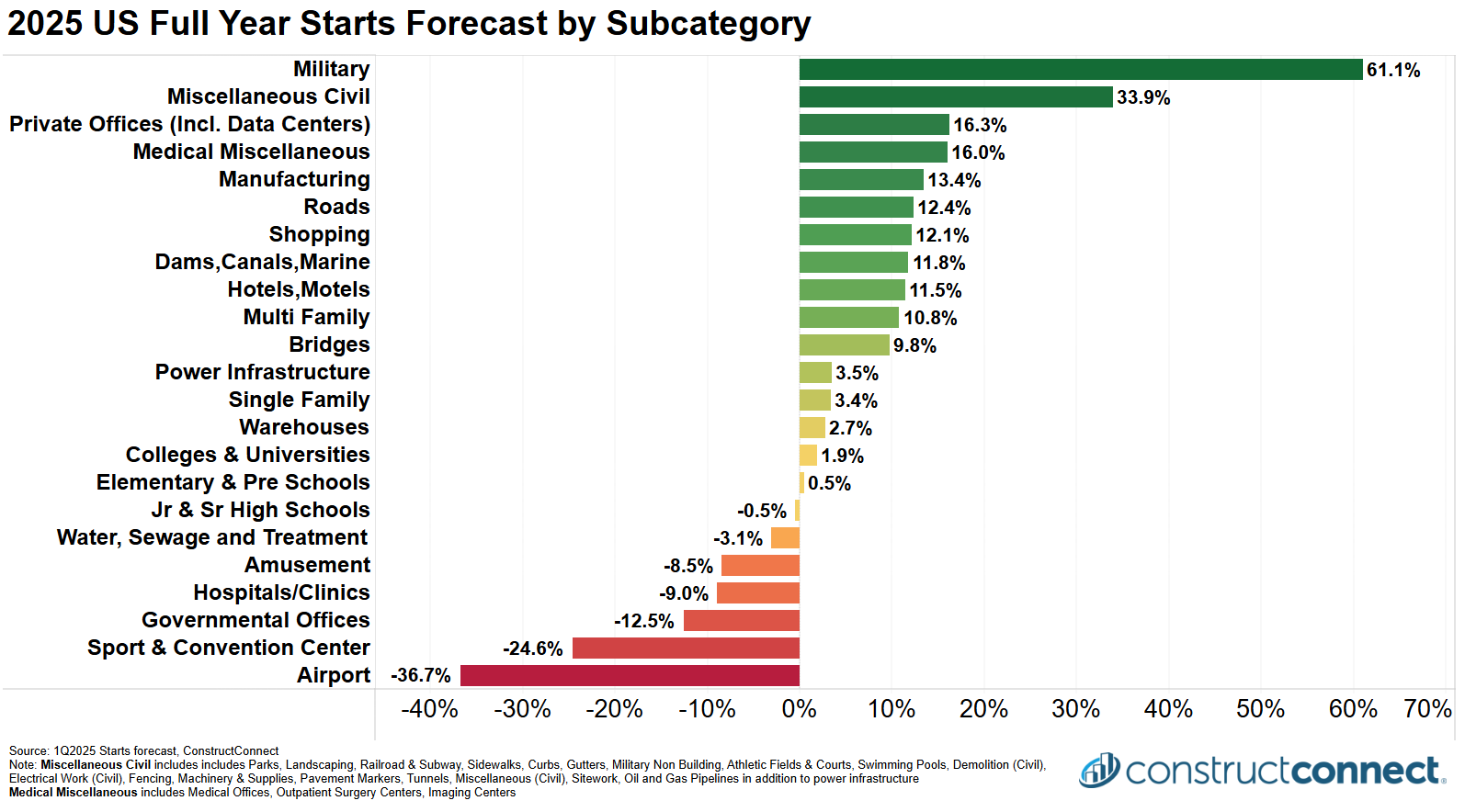 FOR BLOG- 2025 US Full Year Starts Forecast by Subcategory