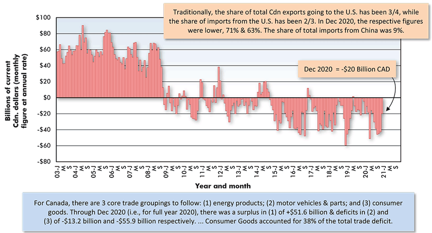 Traditionally, the share of total Cdn exports going to the U.S. has been 3/4, while the share of imports from the U.S. has been 2/3. In Dec 2020, the respective figures were lower, 71% & 63%. The share of total imports from China was 9%.
