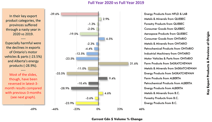 In their key export product categories, the provinces suffered through a nasty year in 2020 vs 2019. Especially harmful were the declines in exports of Ontario's motor vehicles & parts (-23.5%) and Alberta's energy products (-28.9%).
