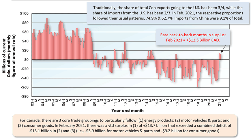 Rare back-to-back months in surplus:
Feb 2021 = +$12.5 Billion CAD.