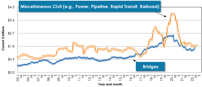 Graph 14 July 2022