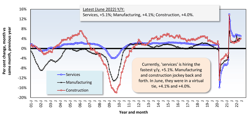 Graph 2 July 2022