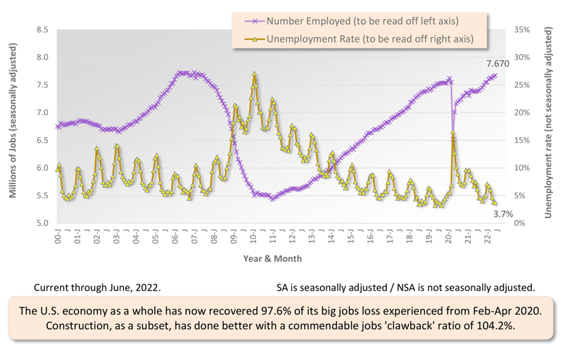 Graph 4 July 2022