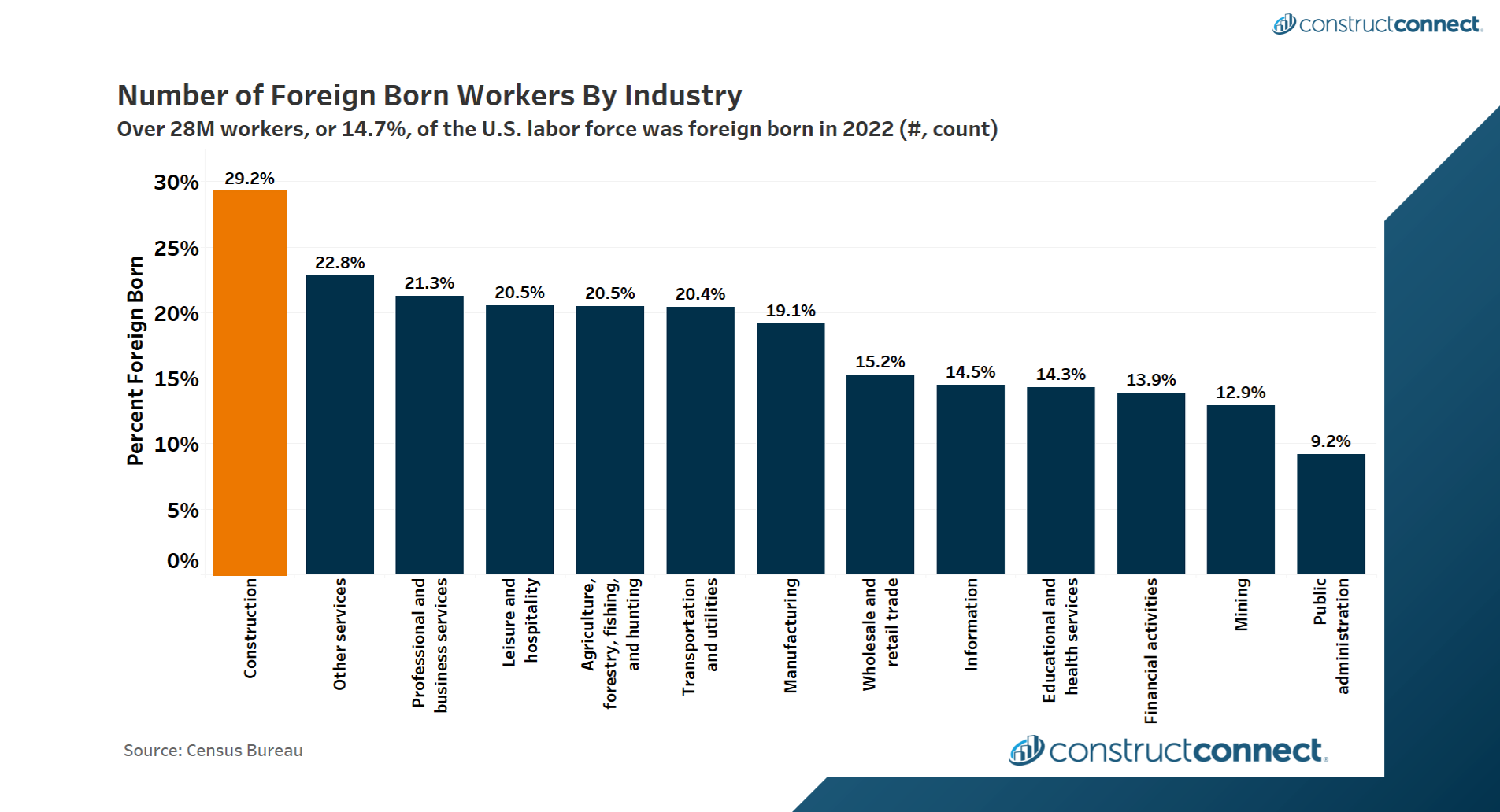 Bar chart of foreign-born workers by industry in 2022. Construction leads at 29.2%, public administration lowest at 9.2%.