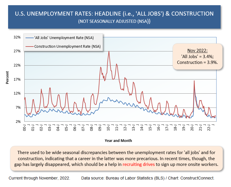 U.S. U Rates All Jobs vs Const (Nov 22)