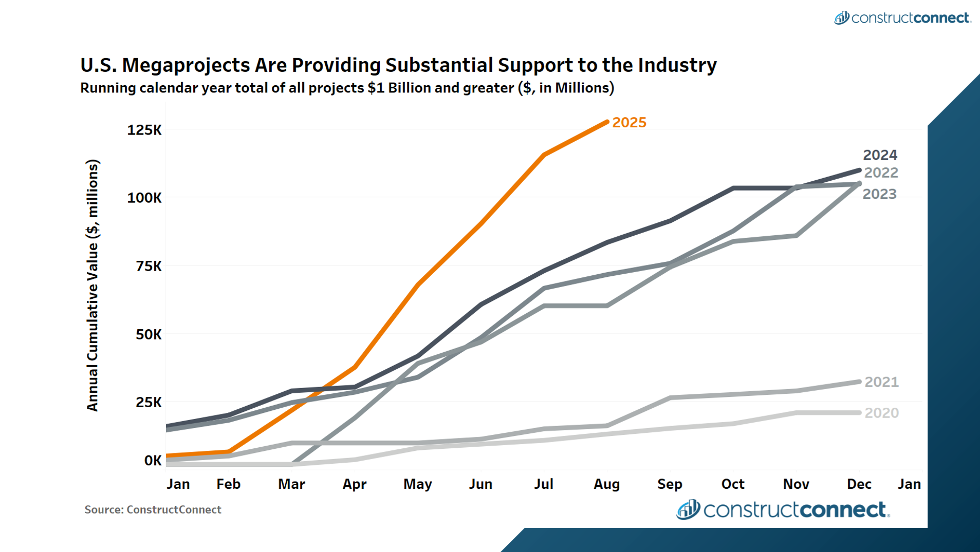 Line graph of U.S. megaprojects ($1B+) from 2020-2025. 2025 shows sharp growth, exceeding $125B.
