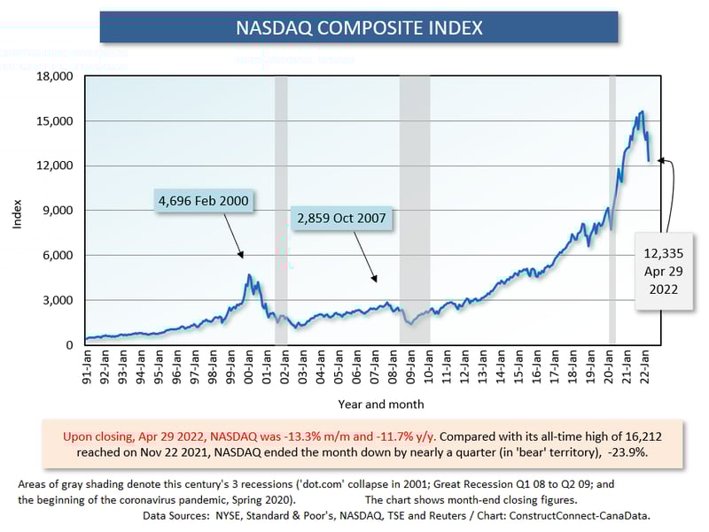 NASDAQ (Apr 29 22)