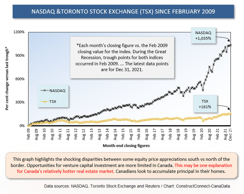 NASDAQ vs TSX (Dec 21)