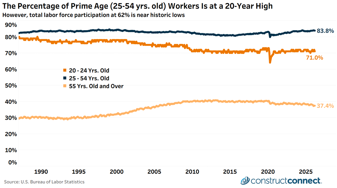 Prime age