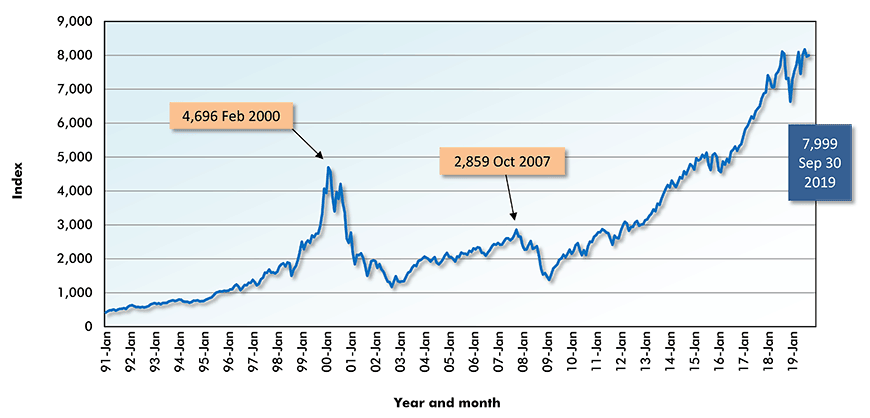 NASDAQ Composite Index