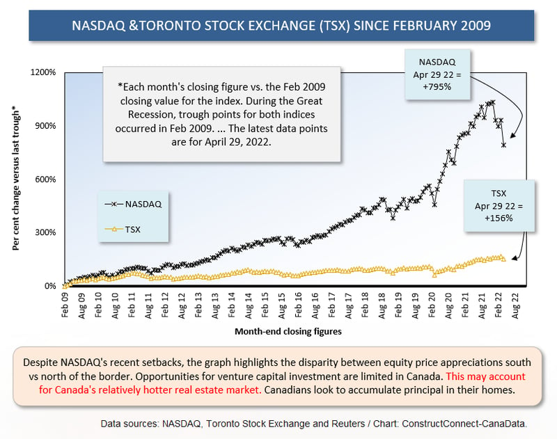 TSX vs NASDAQ (Apr 29 22)