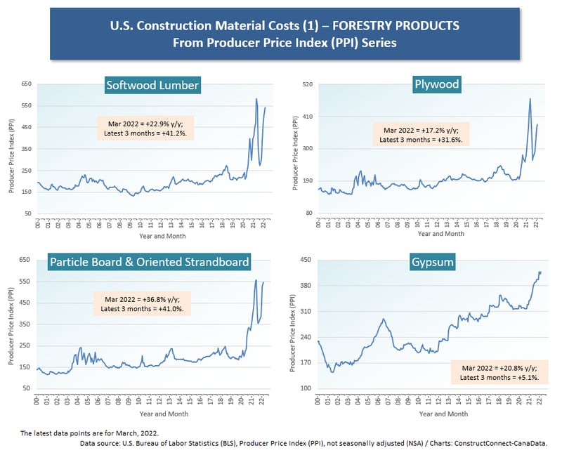 U.S. (1) Forestry Products (Mar 22)