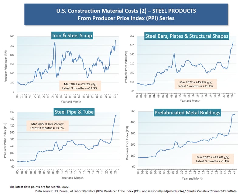 U.S. (2) Steel Products (Mar 22)