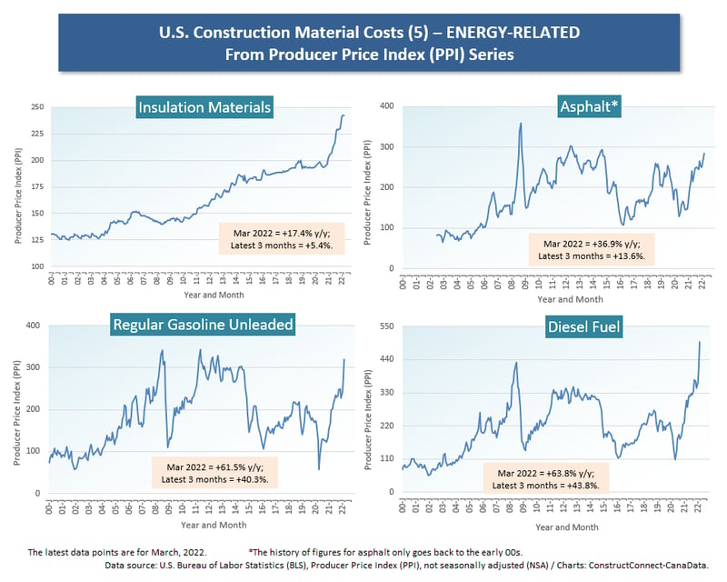 U.S. (5) Energy Related (Mar 22)