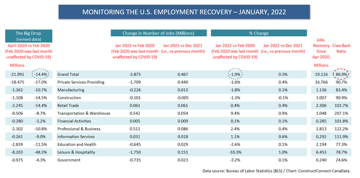 U.S. Jobs Claw Back (Jan 22)