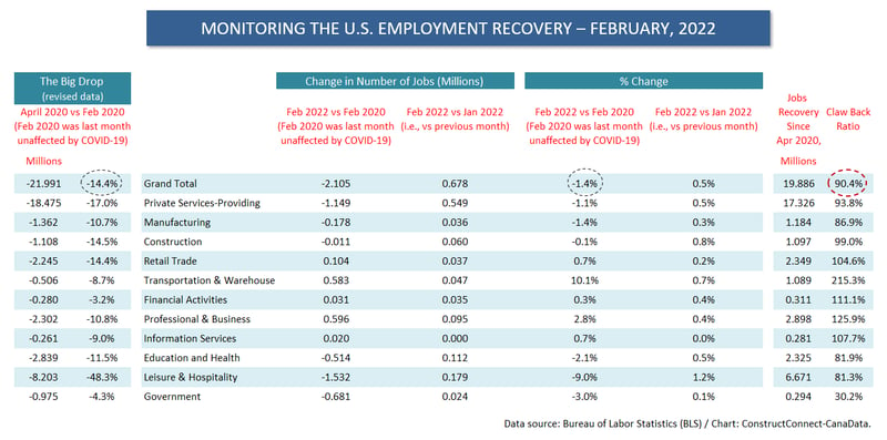 U.S. Jobs Claw Back Table (Feb 22)