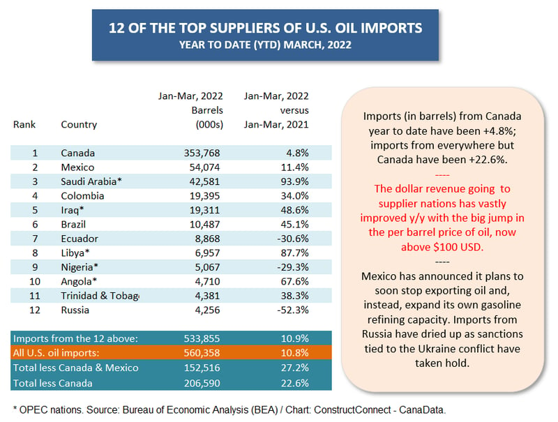 U.S. Oil Import Suppliers (Mar 22) Table