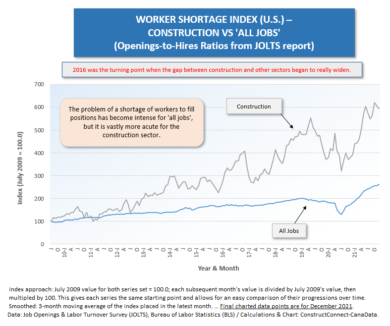 U.S. Staffing Distress (Const vs All Jobs) Dec 21